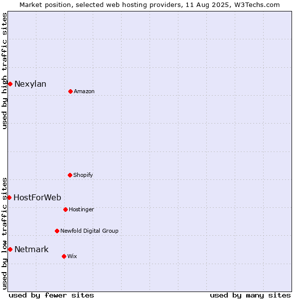 Market position of Netmark vs. Nexylan vs. HostForWeb