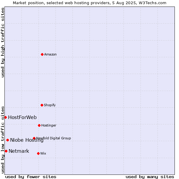 Market position of Niobe Hosting vs. Netmark vs. HostForWeb