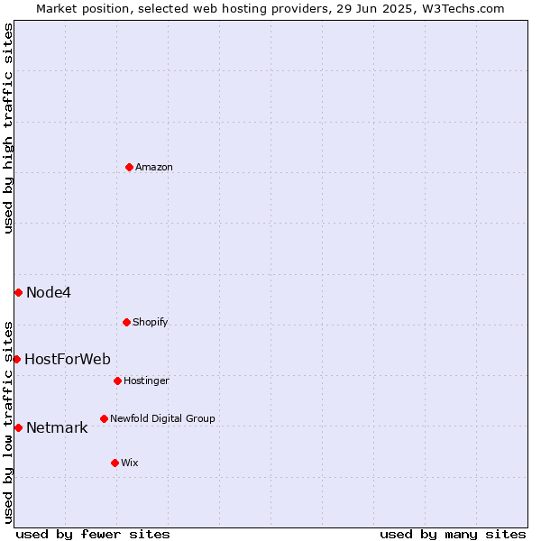 Market position of Netmark vs. Node4 vs. HostForWeb