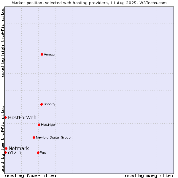 Market position of Netmark vs. o12.pl vs. HostForWeb