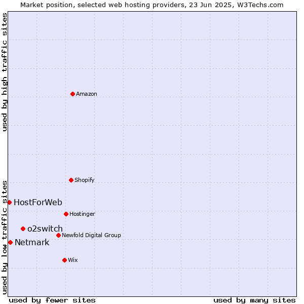 Market position of o2switch vs. Netmark vs. HostForWeb