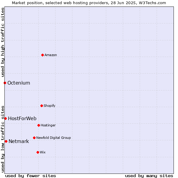 Market position of Netmark vs. HostForWeb vs. Octenium