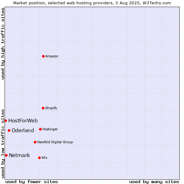 Market position of Oderland vs. Netmark vs. HostForWeb