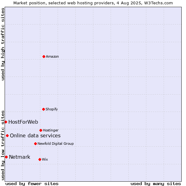 Market position of Online data services vs. Netmark vs. HostForWeb