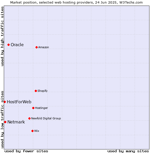 Market position of Oracle vs. Netmark vs. HostForWeb