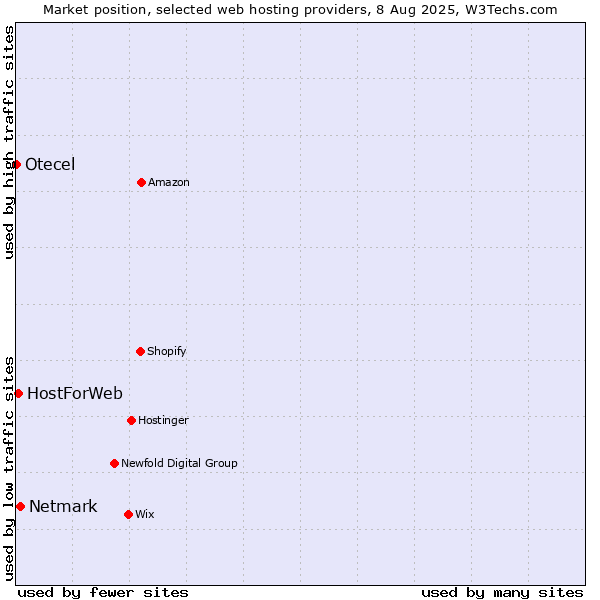 Market position of Netmark vs. HostForWeb vs. Otecel