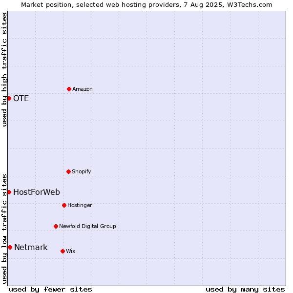 Market position of Netmark vs. OTE vs. HostForWeb