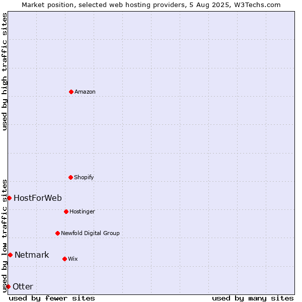 Market position of Netmark vs. HostForWeb vs. Otter