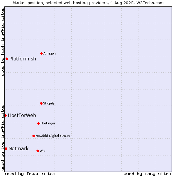 Market position of Platform.sh vs. Netmark vs. HostForWeb