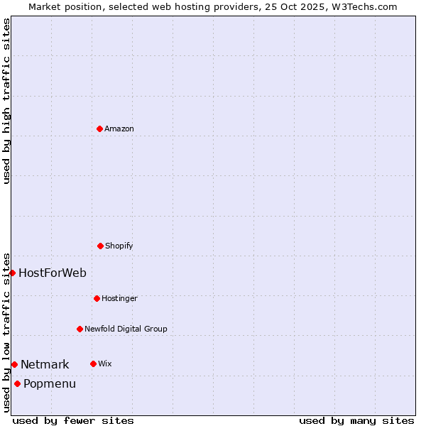 Market position of Popmenu vs. Netmark vs. HostForWeb