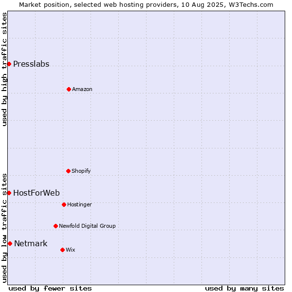 Market position of Netmark vs. Presslabs vs. HostForWeb