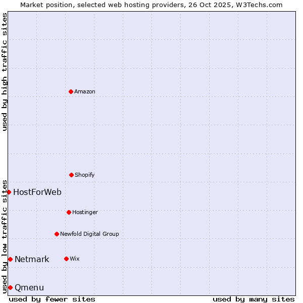 Market position of Netmark vs. Qmenu vs. HostForWeb