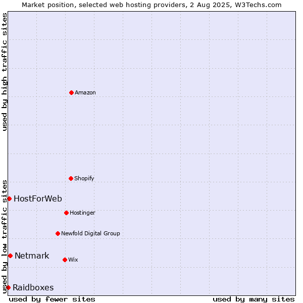 Market position of Netmark vs. HostForWeb vs. Raidboxes