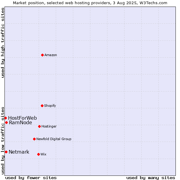 Market position of RamNode vs. Netmark vs. HostForWeb