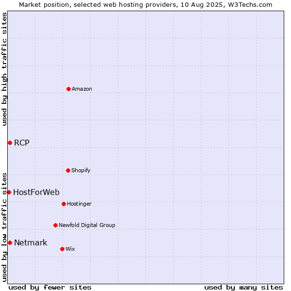 Market position of Netmark vs. RCP vs. HostForWeb