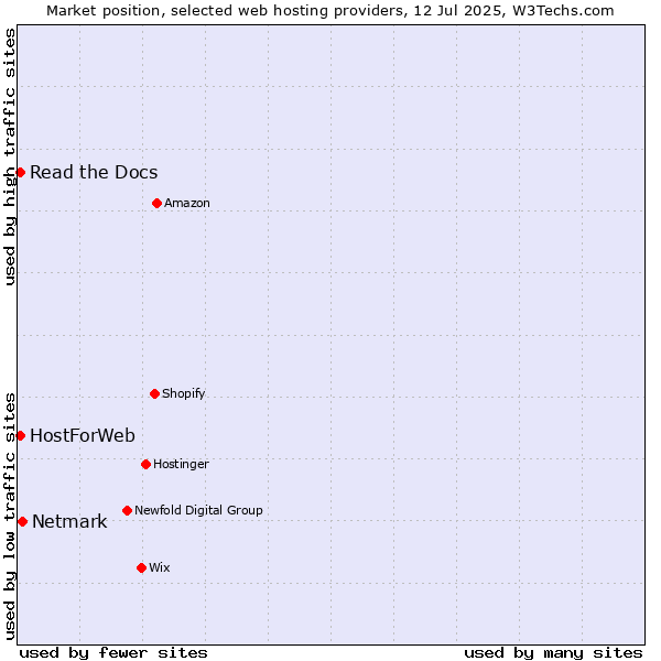 Market position of Netmark vs. Read the Docs vs. HostForWeb
