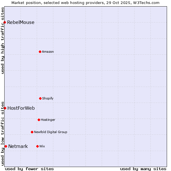 Market position of Netmark vs. HostForWeb vs. RebelMouse