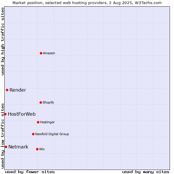 Market position of Render vs. Netmark vs. HostForWeb