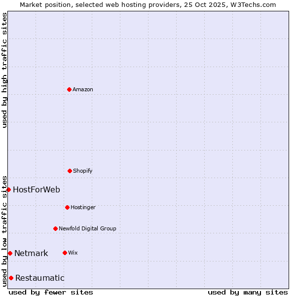 Market position of Restaumatic vs. Netmark vs. HostForWeb