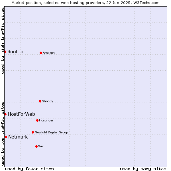 Market position of Netmark vs. HostForWeb vs. Root.lu