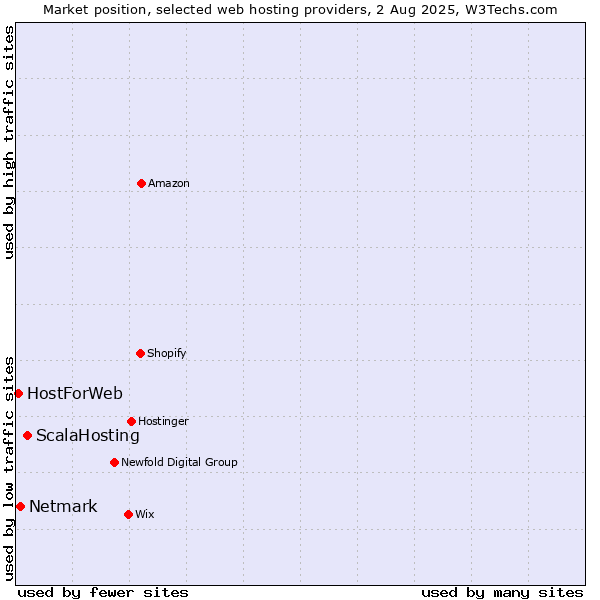 Market position of ScalaHosting vs. Netmark vs. HostForWeb