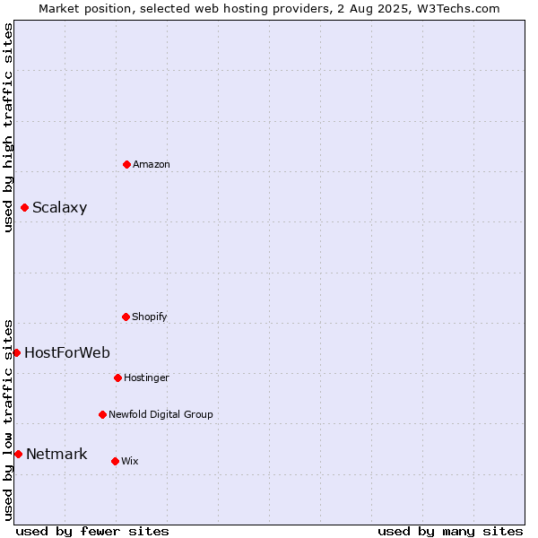 Market position of Scalaxy vs. Netmark vs. HostForWeb