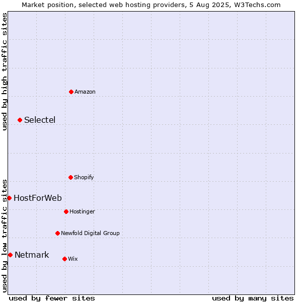 Market position of Selectel vs. Netmark vs. HostForWeb