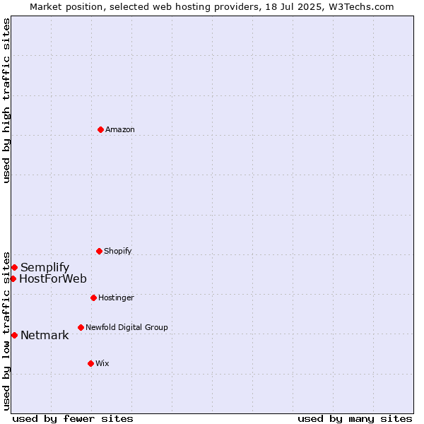 Market position of Semplify vs. Netmark vs. HostForWeb