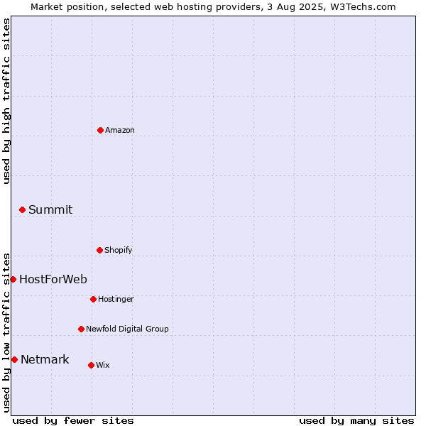 Market position of Summit vs. Netmark vs. HostForWeb