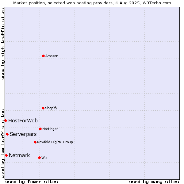 Market position of Serverpars vs. Netmark vs. HostForWeb