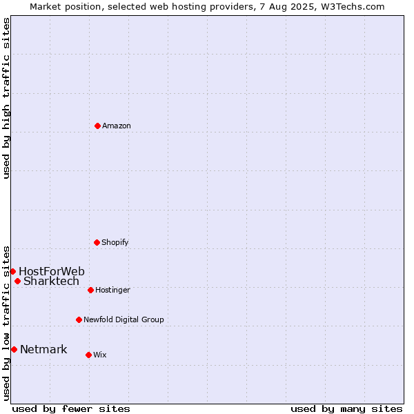 Market position of Sharktech vs. Netmark vs. HostForWeb