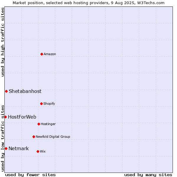 Market position of Shetabanhost vs. Netmark vs. HostForWeb