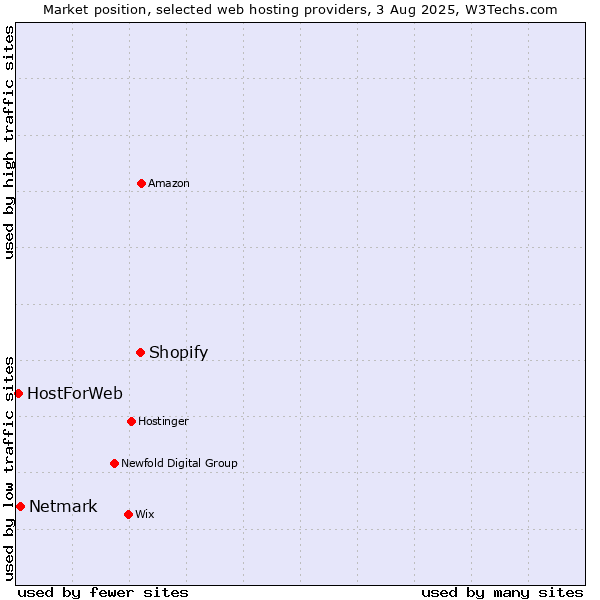 Market position of Shopify vs. Netmark vs. HostForWeb
