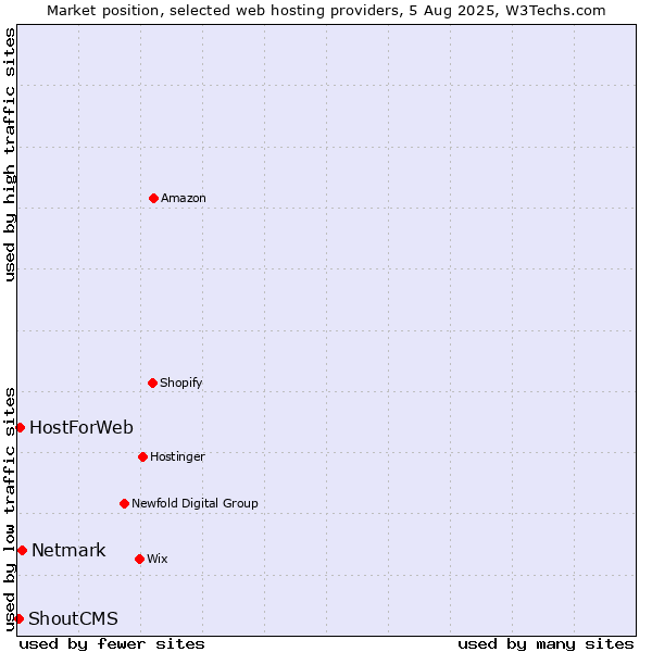 Market position of Netmark vs. HostForWeb vs. ShoutCMS