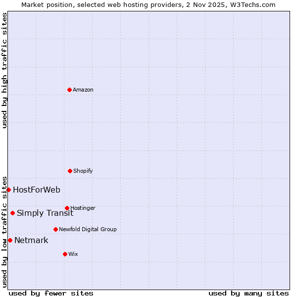 Market position of Simply Transit vs. Netmark vs. HostForWeb
