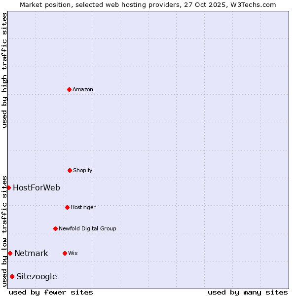 Market position of Sitezoogle vs. Netmark vs. HostForWeb