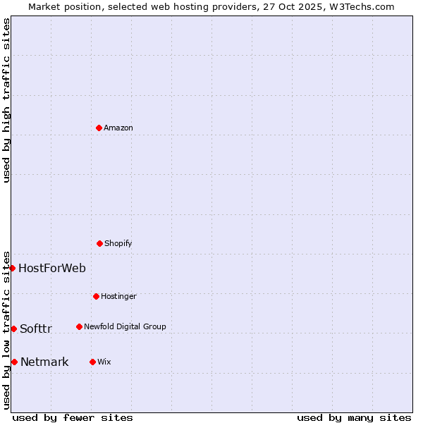 Market position of Netmark vs. Softtr vs. HostForWeb
