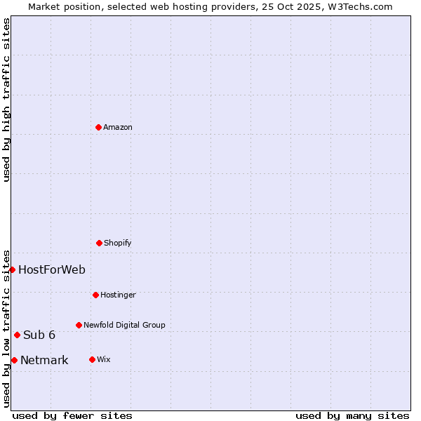 Market position of Sub 6 vs. Netmark vs. HostForWeb
