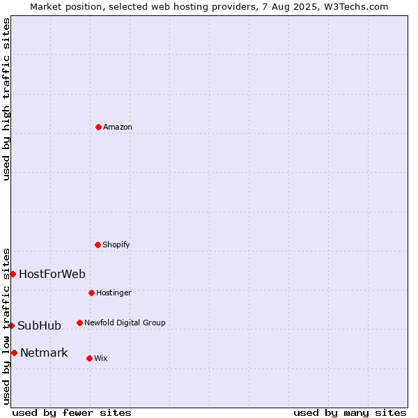Market position of Netmark vs. HostForWeb vs. SubHub