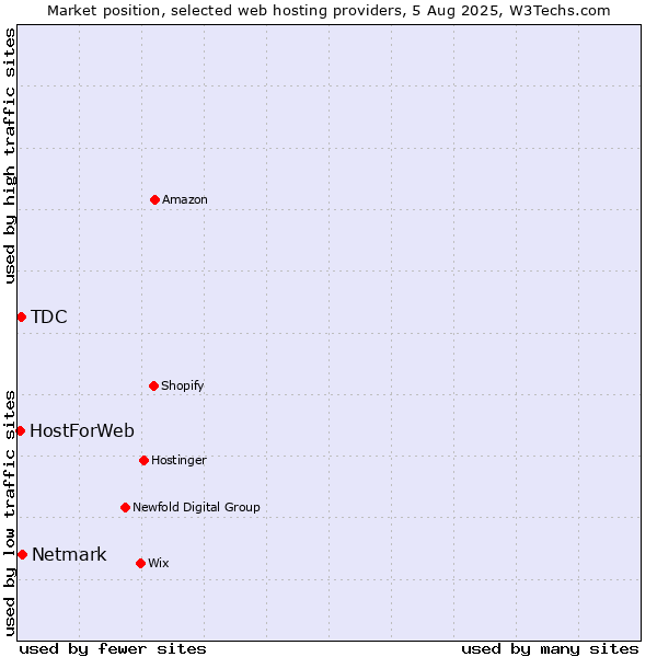 Market position of Netmark vs. TDC vs. HostForWeb