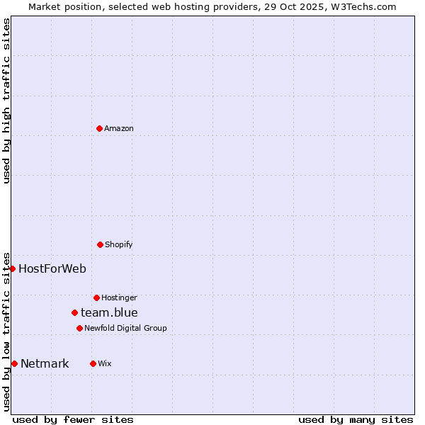 Market position of team.blue vs. Netmark vs. HostForWeb