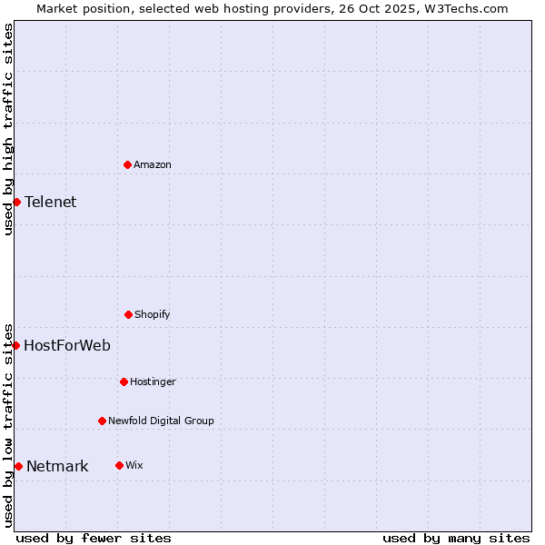 Market position of Netmark vs. Telenet vs. HostForWeb