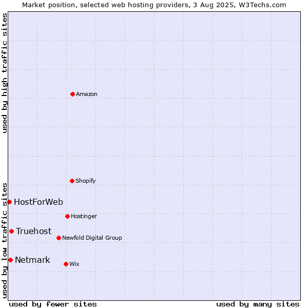 Market position of Truehost vs. Netmark vs. HostForWeb