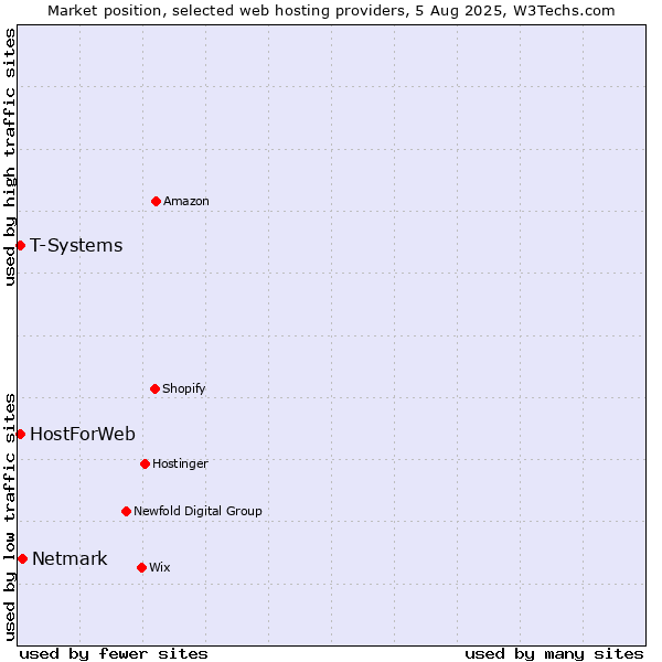 Market position of Netmark vs. T-Systems vs. HostForWeb