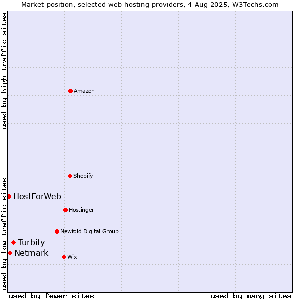 Market position of Turbify vs. Netmark vs. HostForWeb