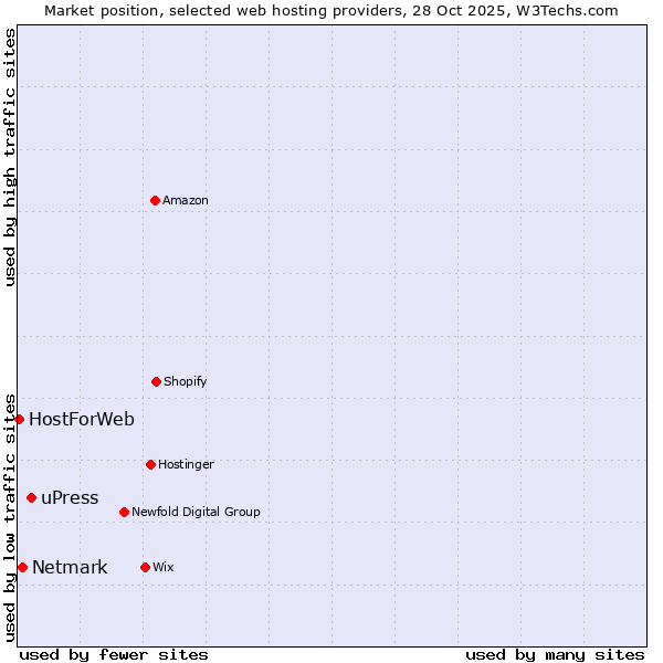 Market position of uPress vs. Netmark vs. HostForWeb