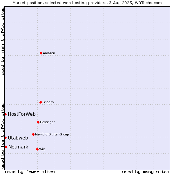 Market position of Netmark vs. Utabweb vs. HostForWeb