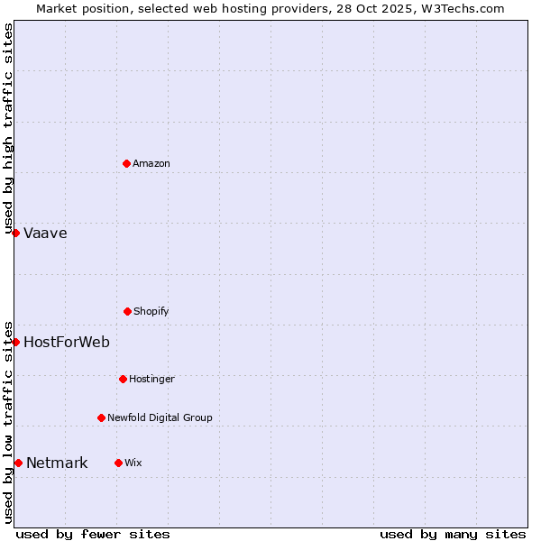 Market position of Netmark vs. HostForWeb vs. Vaave