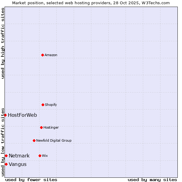 Market position of Netmark vs. Vangus vs. HostForWeb