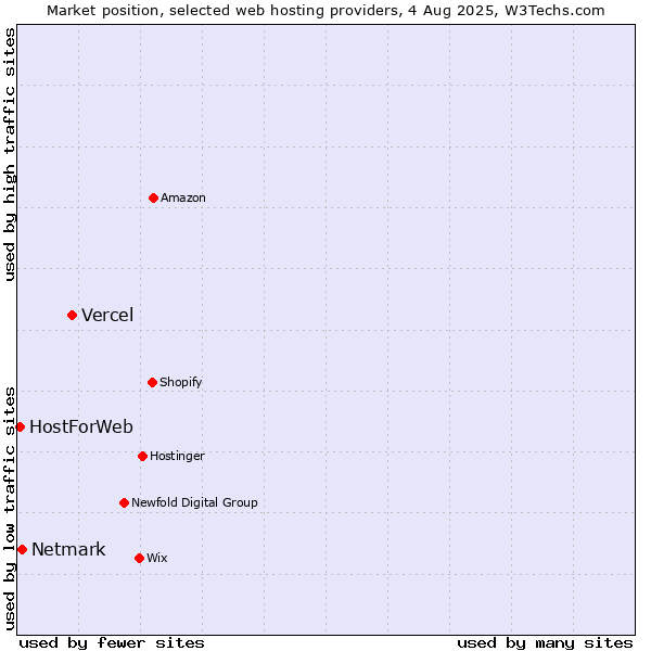Market position of Vercel vs. Netmark vs. HostForWeb